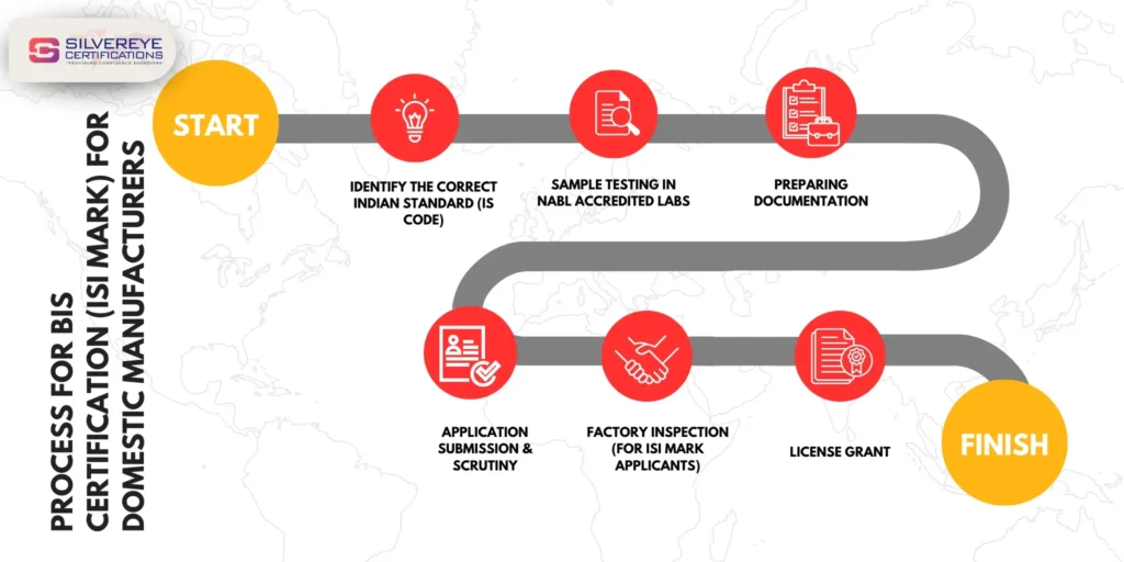 Process of BIS ISI Certification