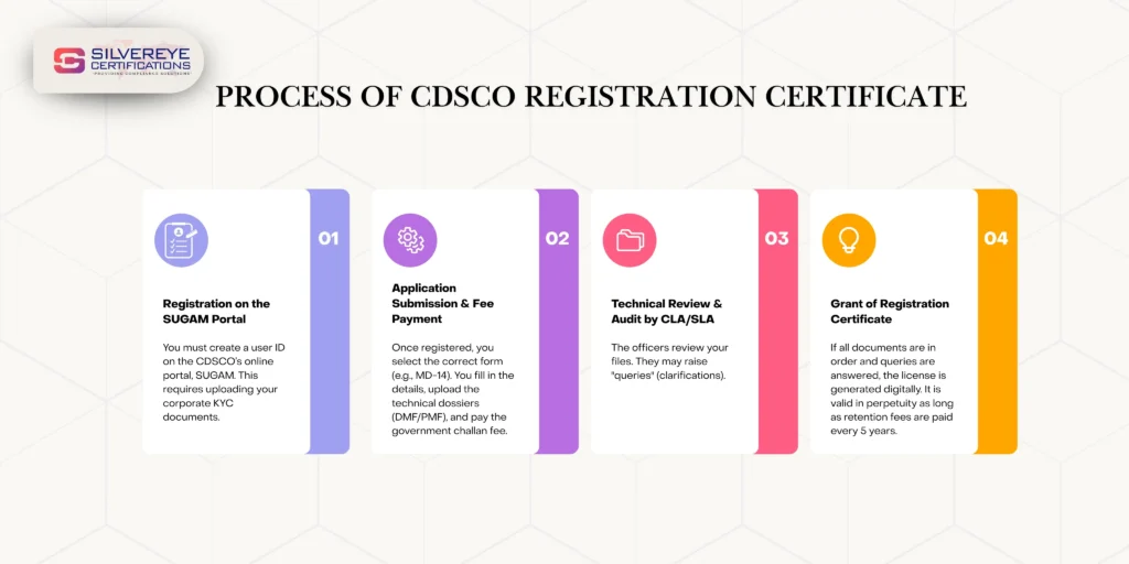 Process of CDSCO Registration Certificate