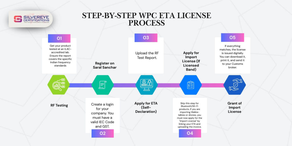 WPC ETA Process