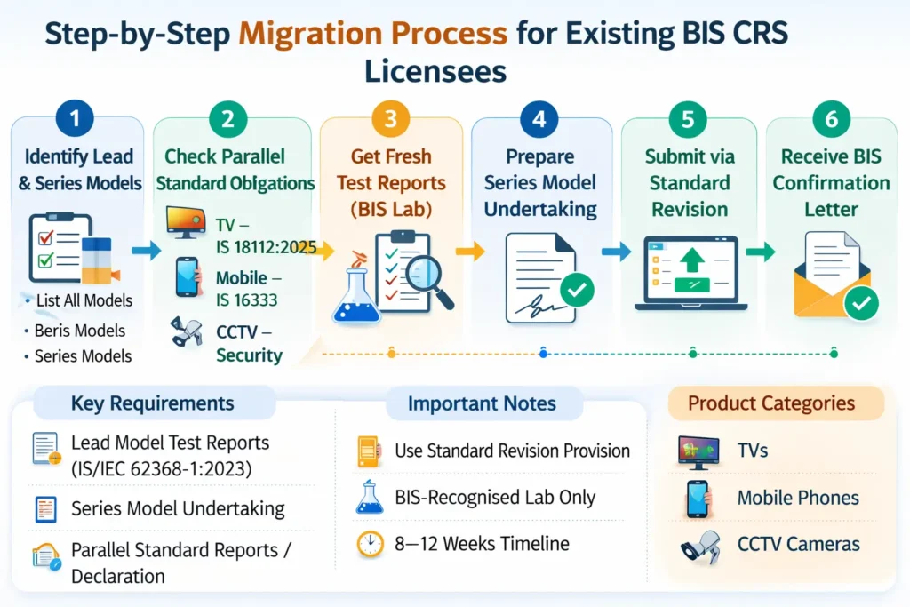 BIS Migration Process