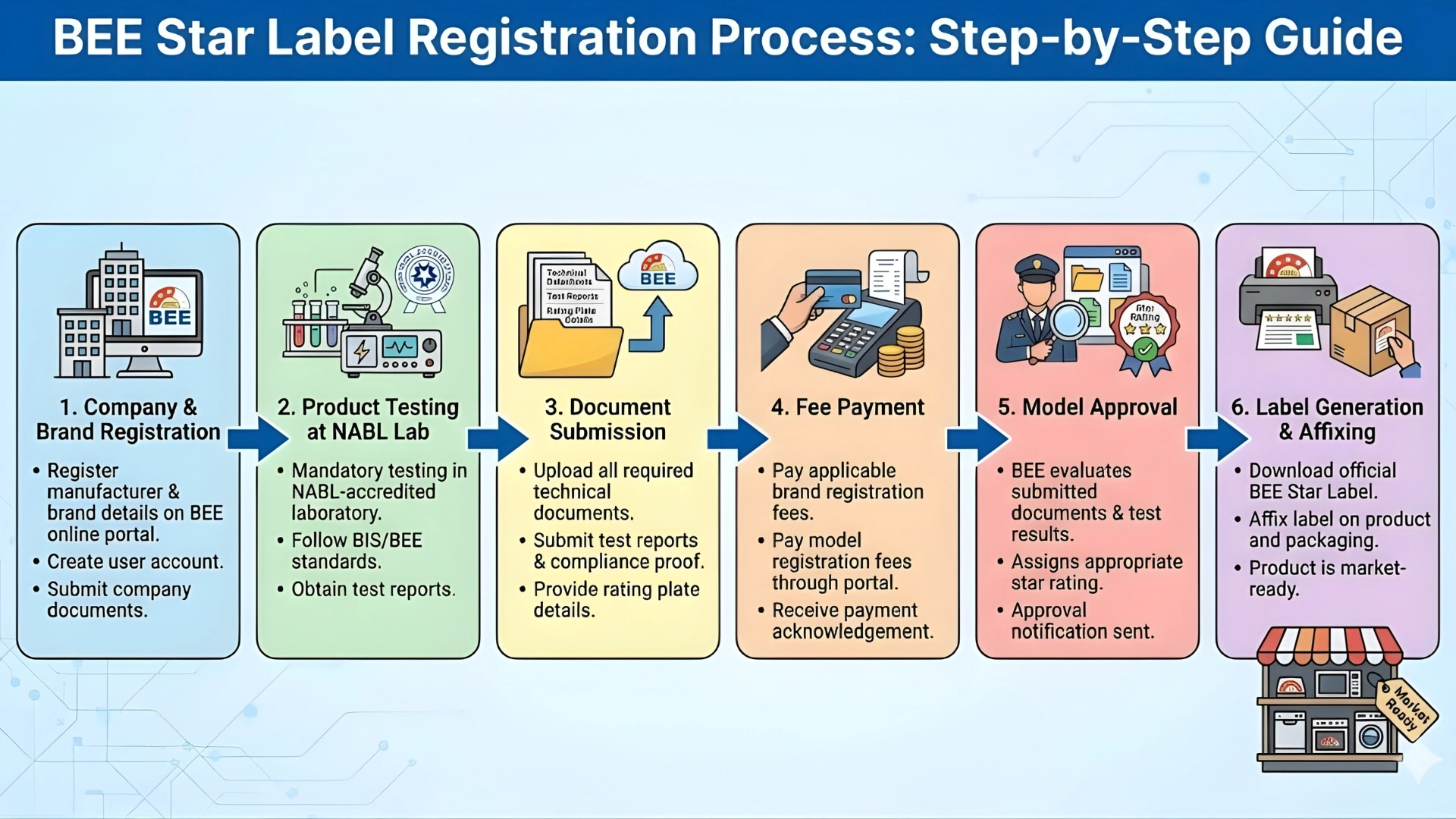 bee star labelling scheme mandatory vs voluntary