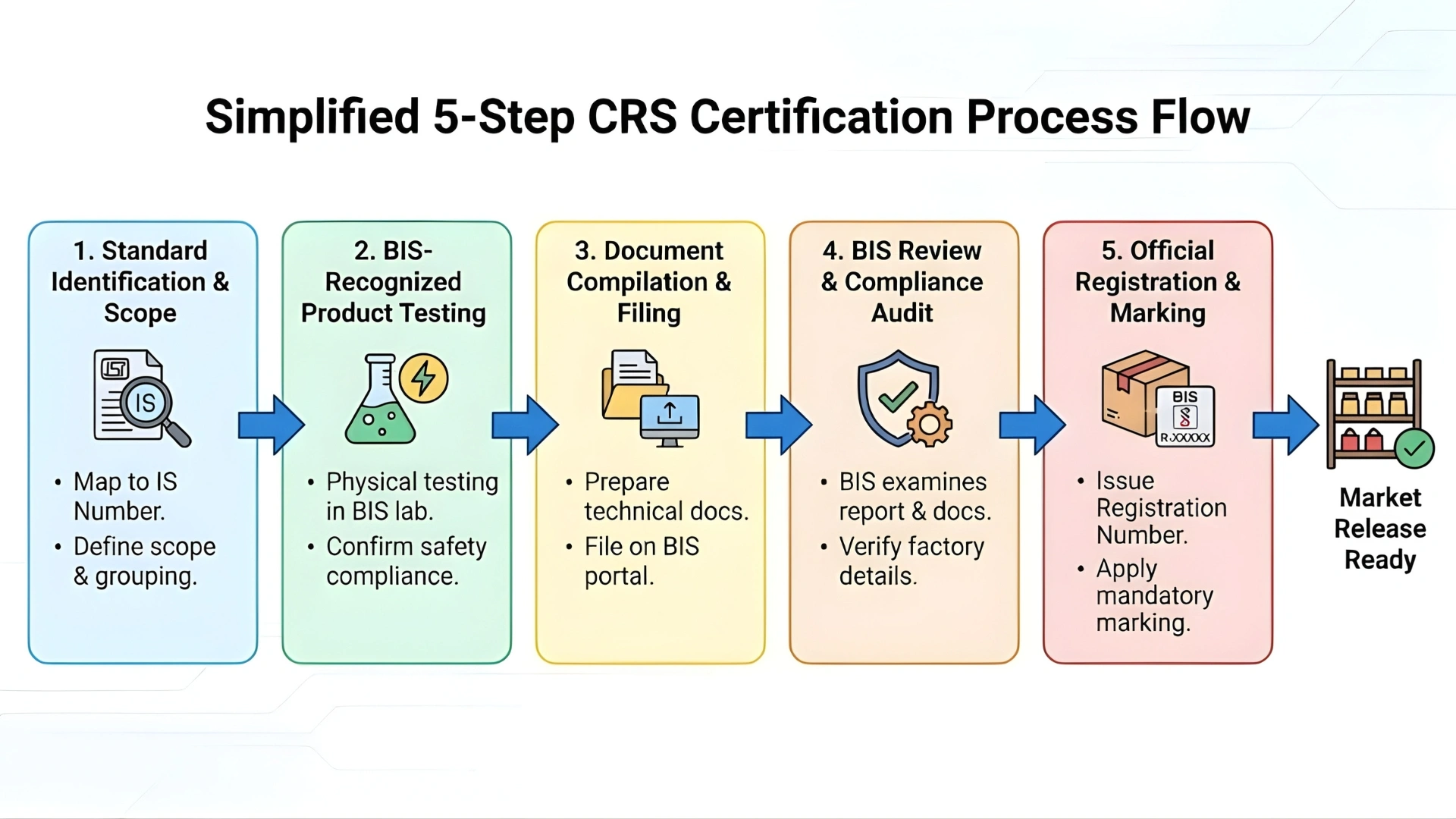 bis crs certification process