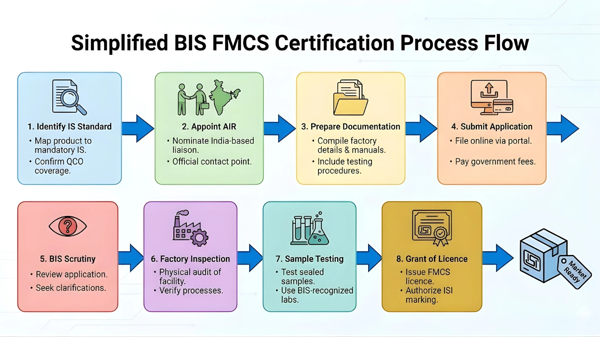 bis fmcs certification process