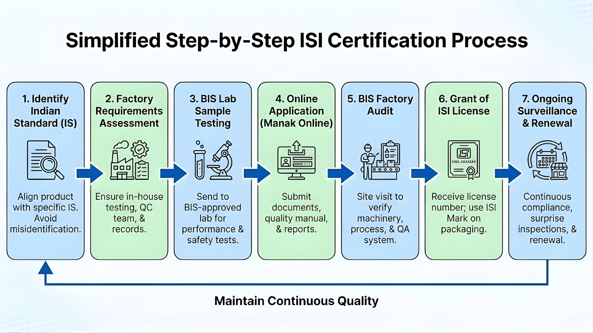 bis isi certification process
