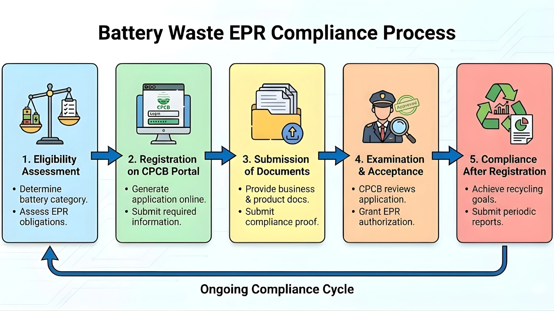epr-battery-waste-process