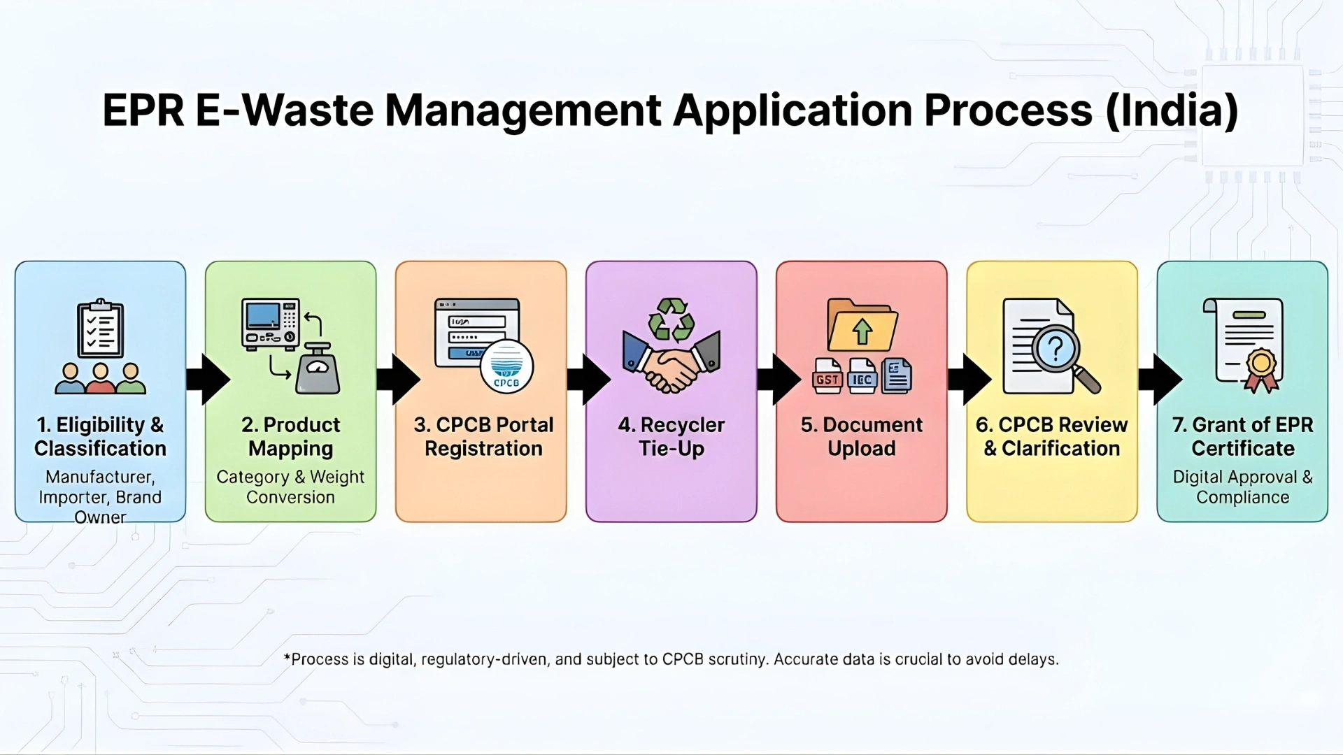 epr e-waste Application process