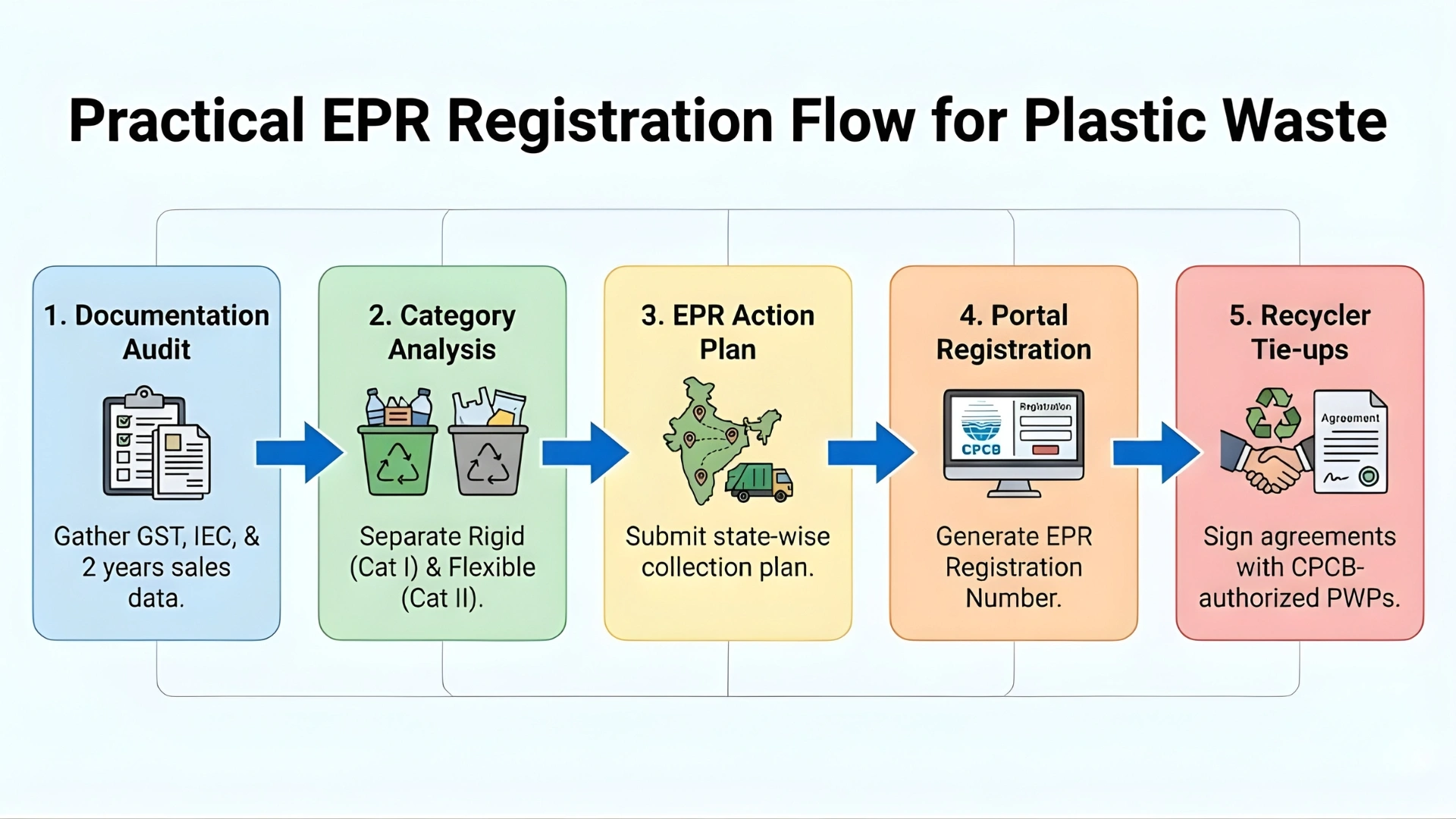 epr plastic waste process