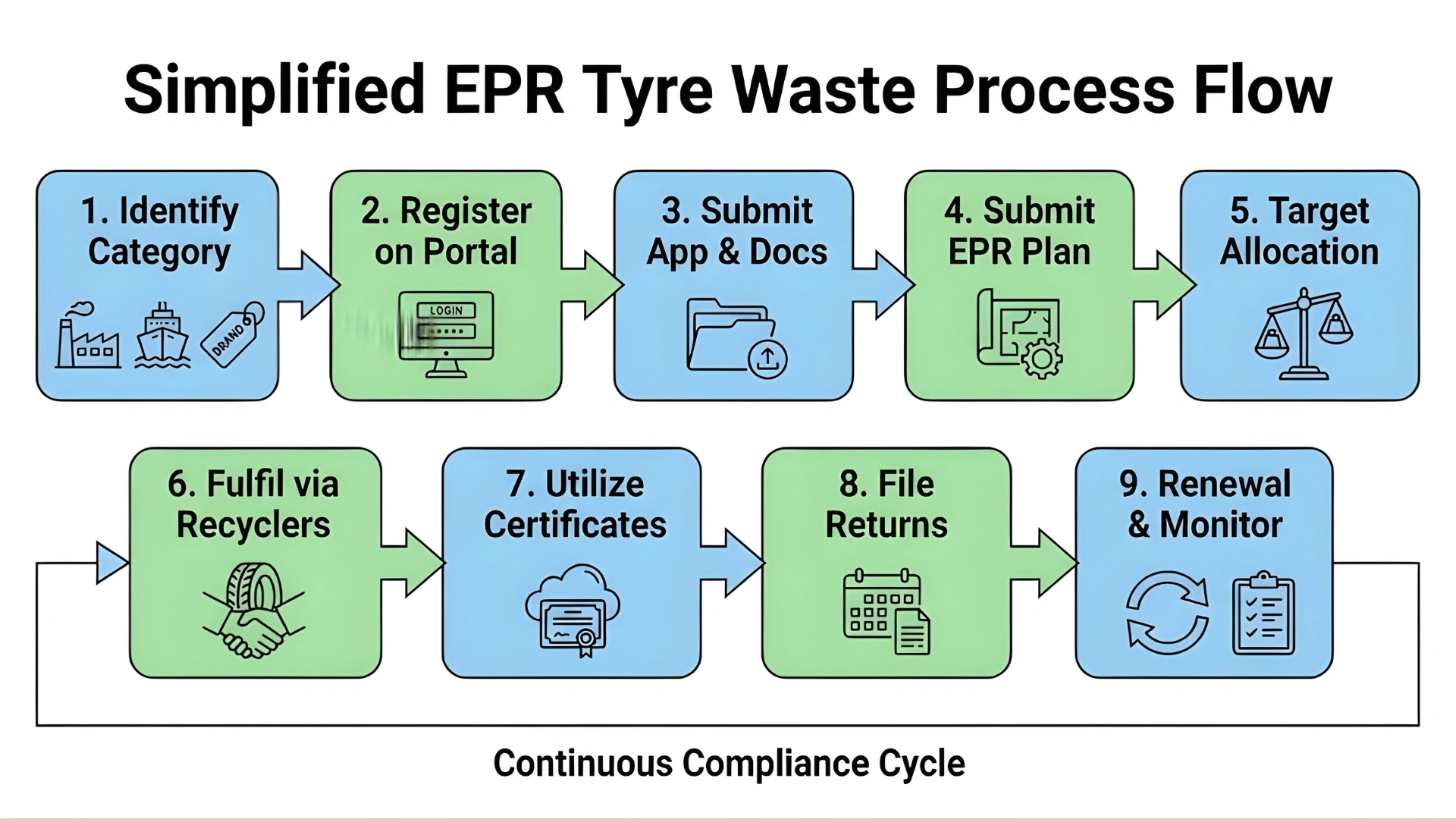epr tyre waste process