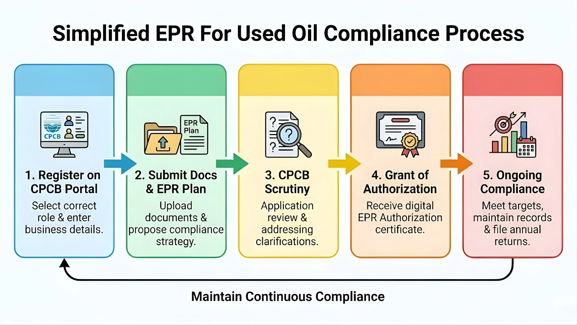epr used oil process