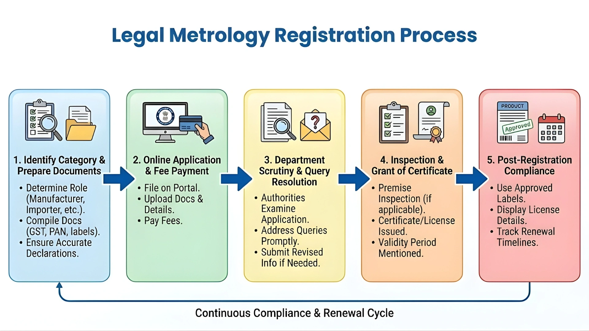 legal metrology registration process