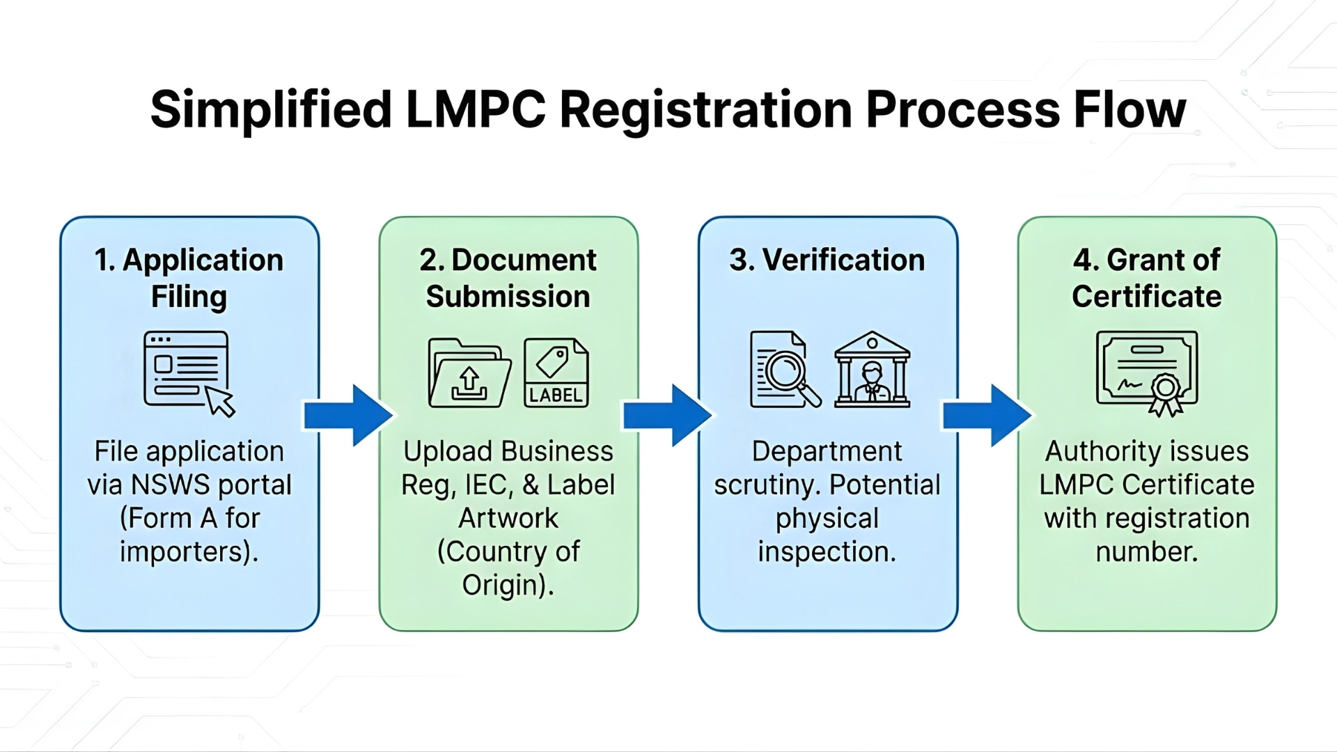 lmpc registration process