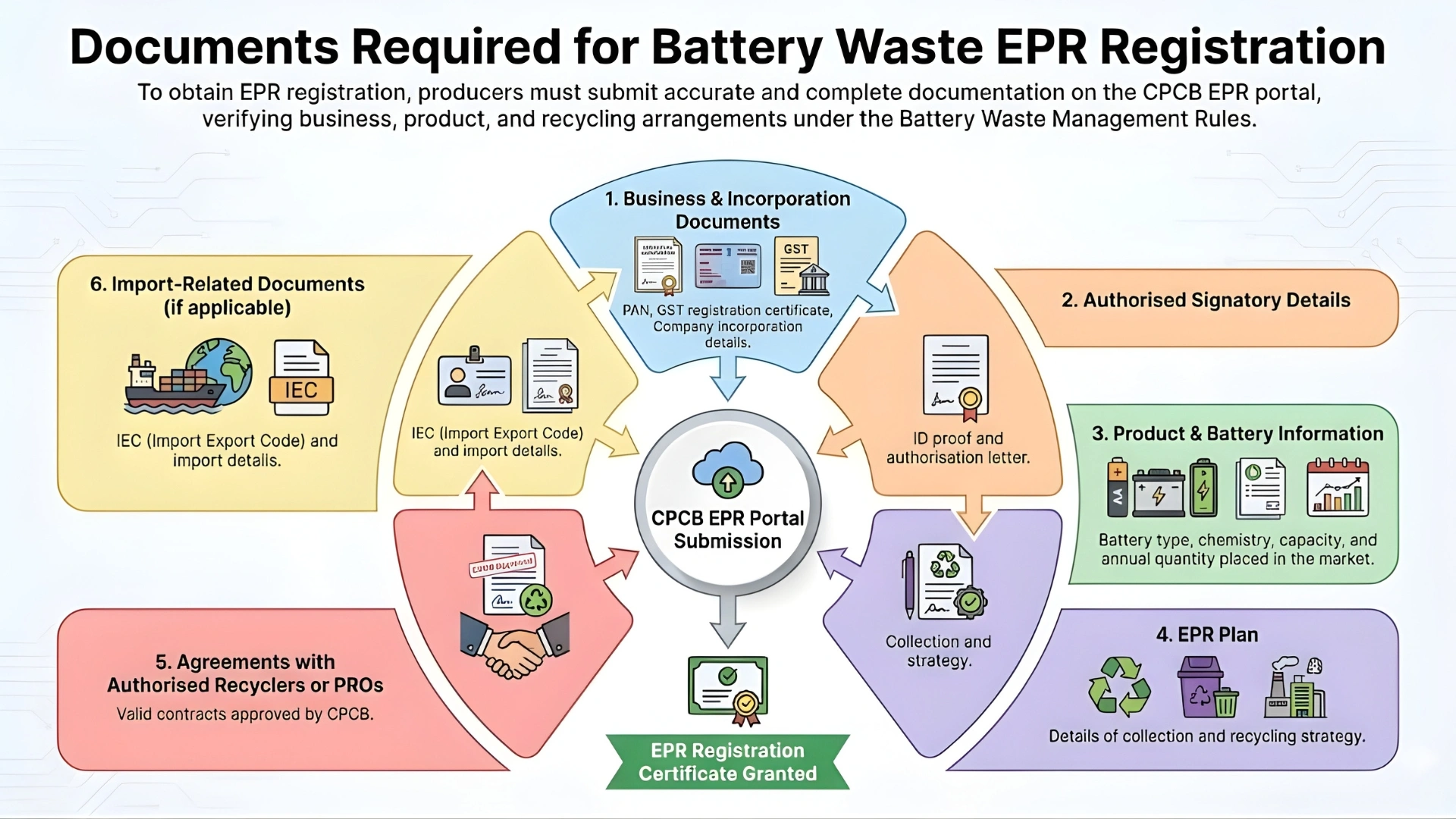 required documents for battery waste