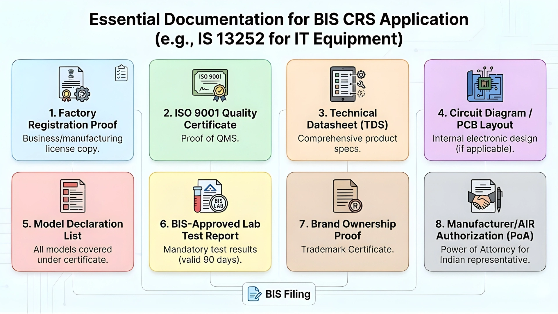 required documents for bis crs certification