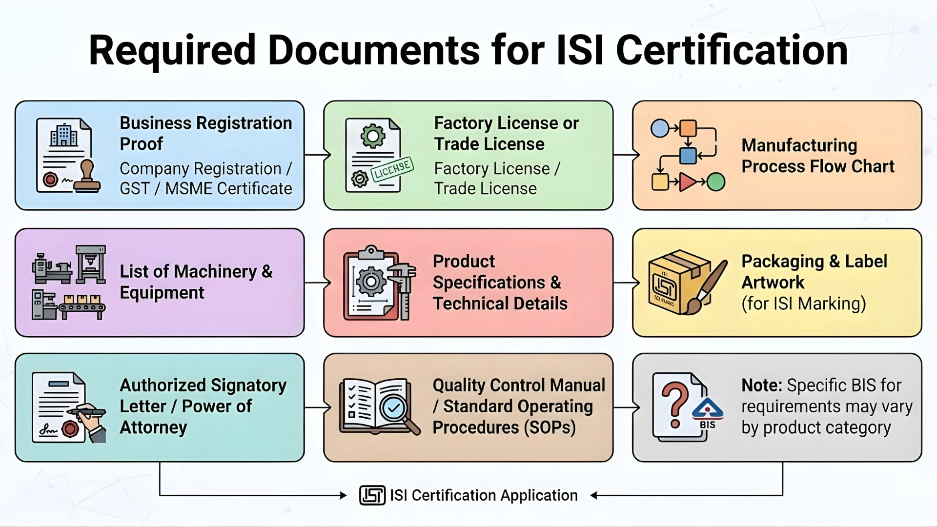required documents for isi certification