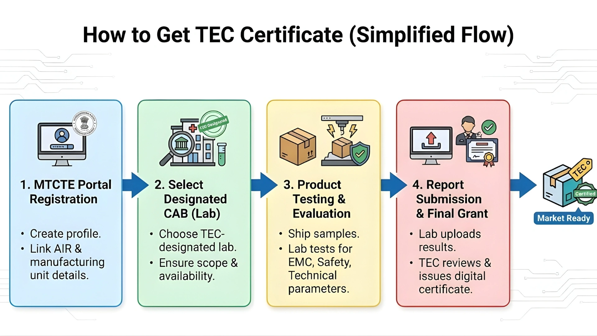 tec-approval-process