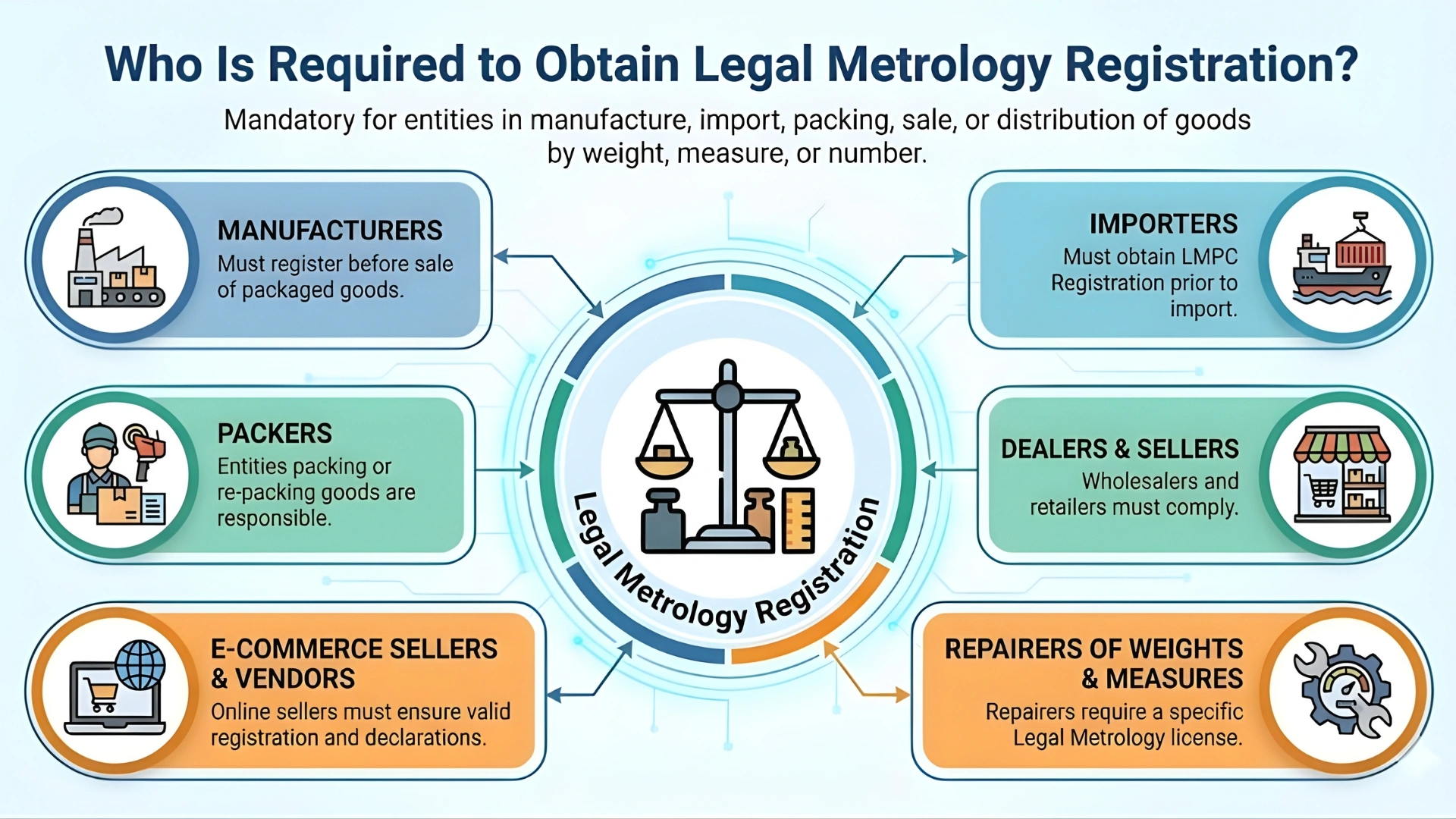 who is required to obtain legal metrology registration