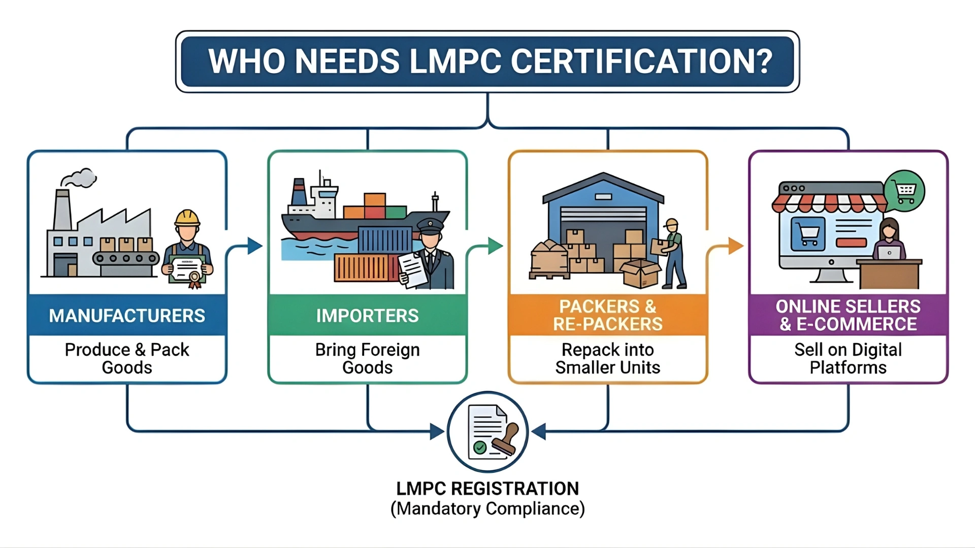 who need lmpc certification