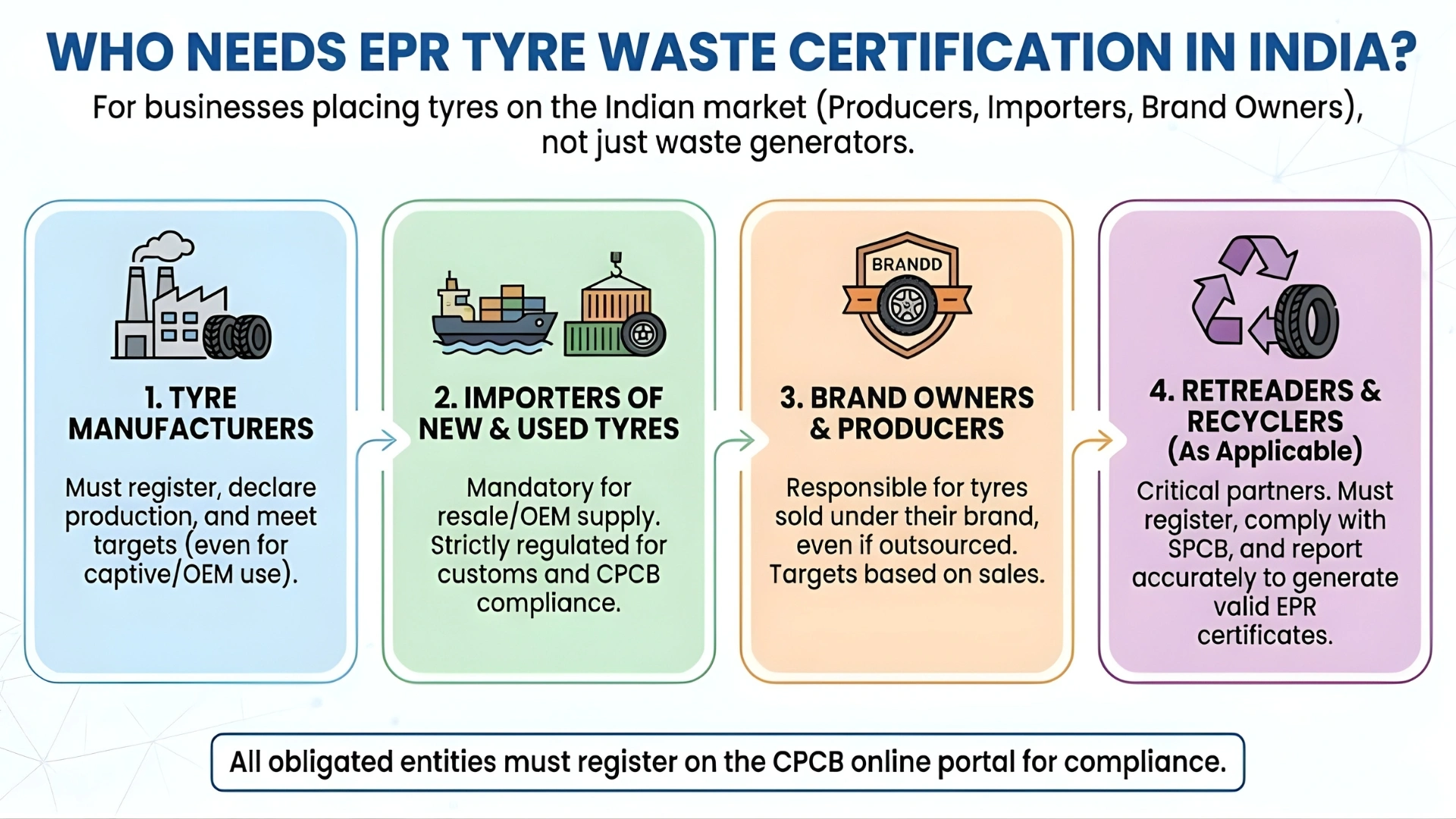 who needs epr tyre waste certification