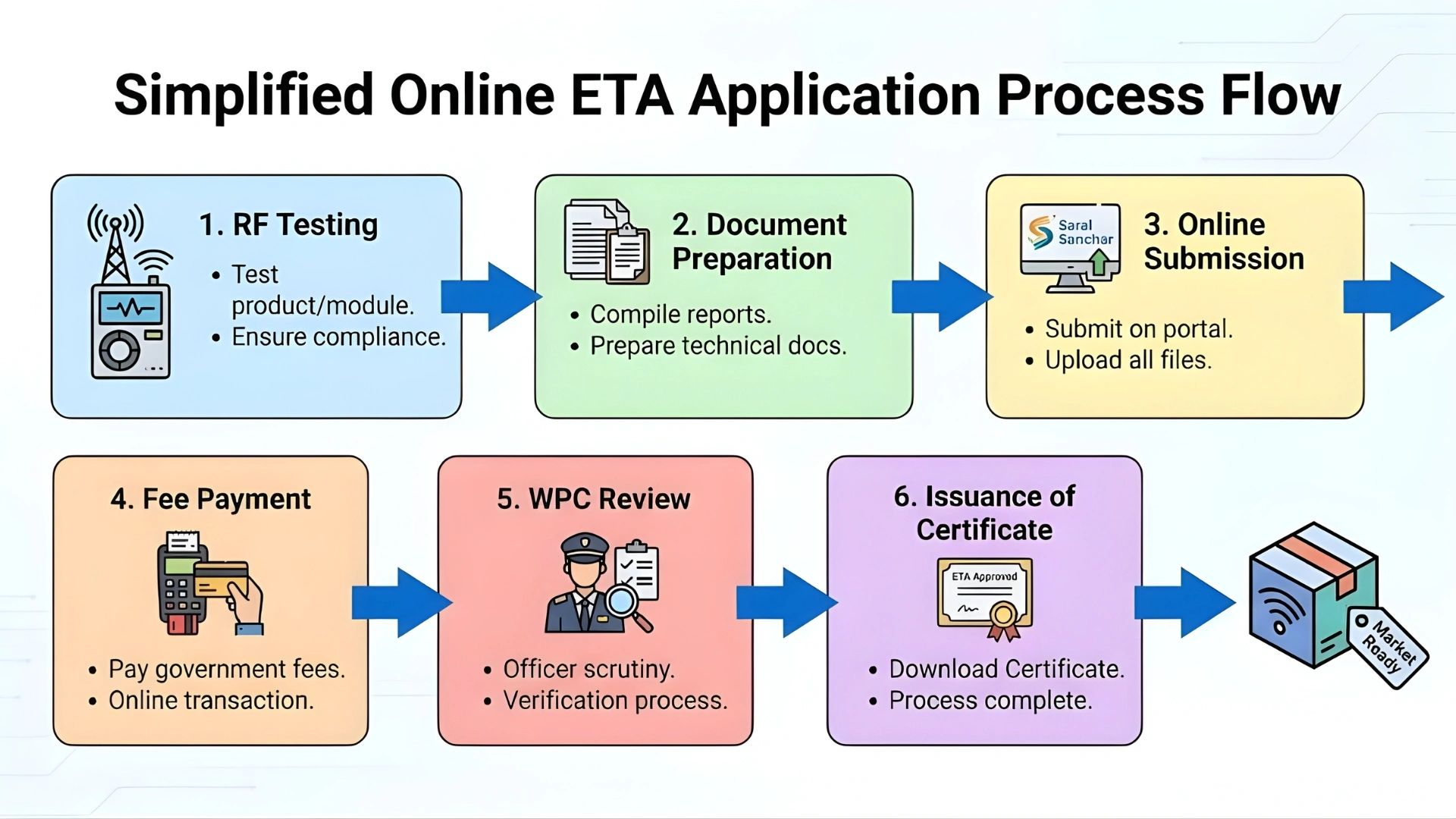 wpc-eta approval process
