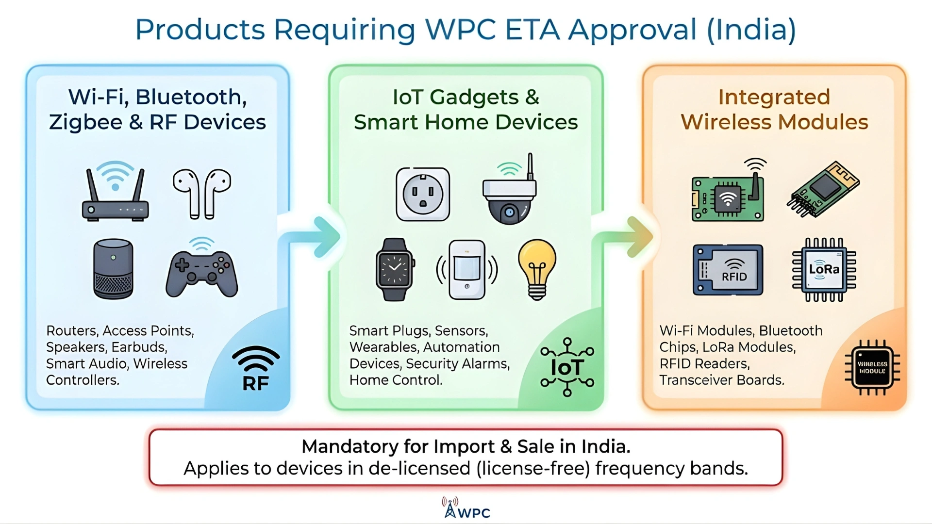 wpc eta approval products