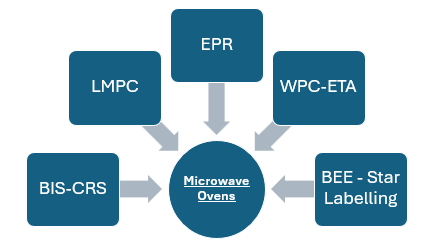 MICROWAVE OVENS